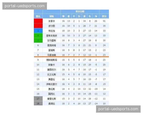 中游球队积分集中在38分左右,排名仍有较大变数 中游球队积分集中在38分左右,排名仍有较大变数