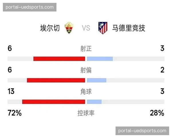 埃尔切前锋米利亚四月两球 助球队爆冷击败马竞